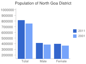 सञ्चिका:Goa Population.png