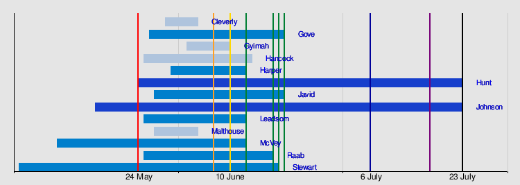 2019 Conservative Party Leadership Election: Candidates, Timeline, Results