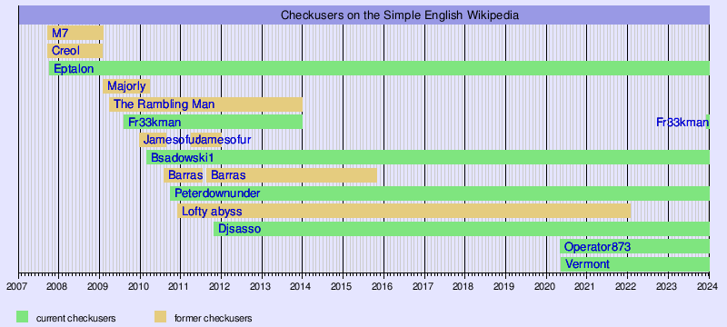 requests For Checkuser