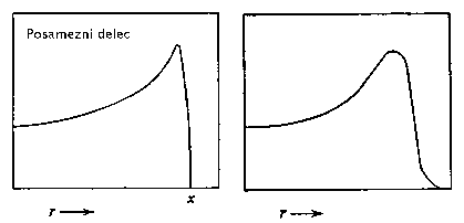 Slika:Braggova-krivulja.png