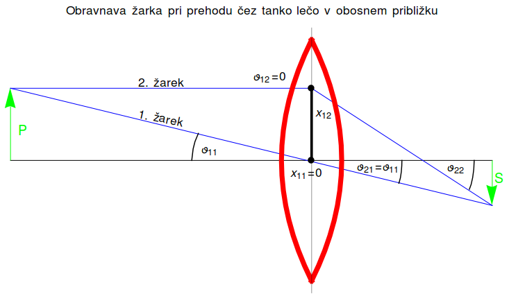 Slika:Prehod zarka cez leco2.png