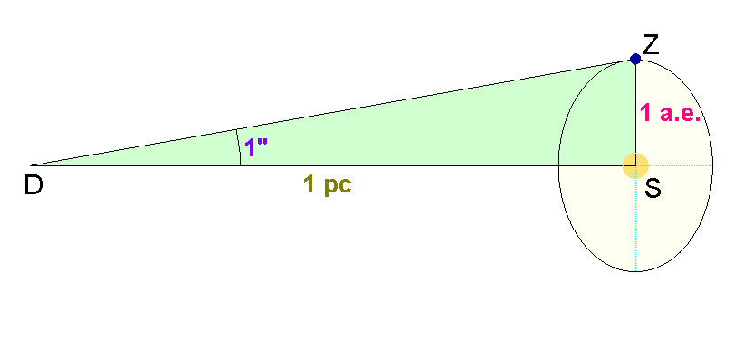 Угловая секунда. Угловая секунда в парсеках. Парсек. Угловая секунда это сколько.