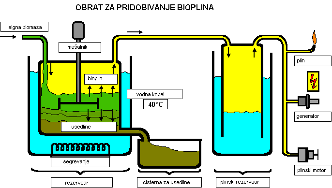 Slika:Obrat za pridobivanje bioplina.GIF