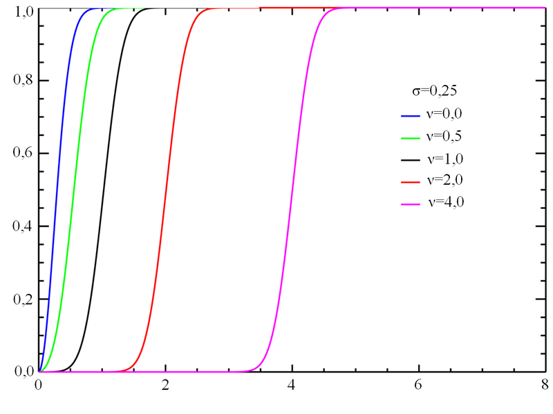 Slika:Rice distributionb CDF sl.PNG