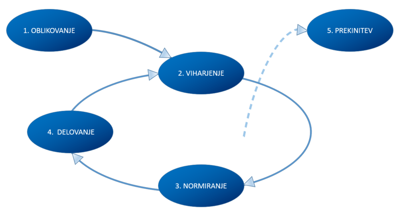 Slika:Tuckmanove faze razvoja skupine.PNG