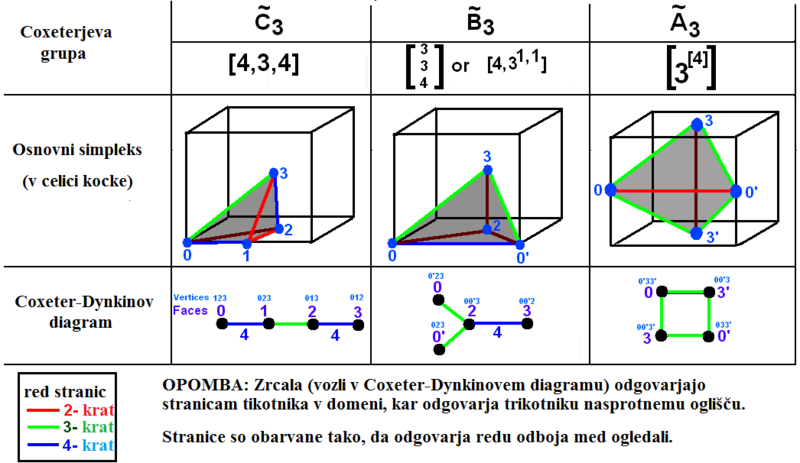 Slika:Coxeter-Dynkin 3-space groups sl.png