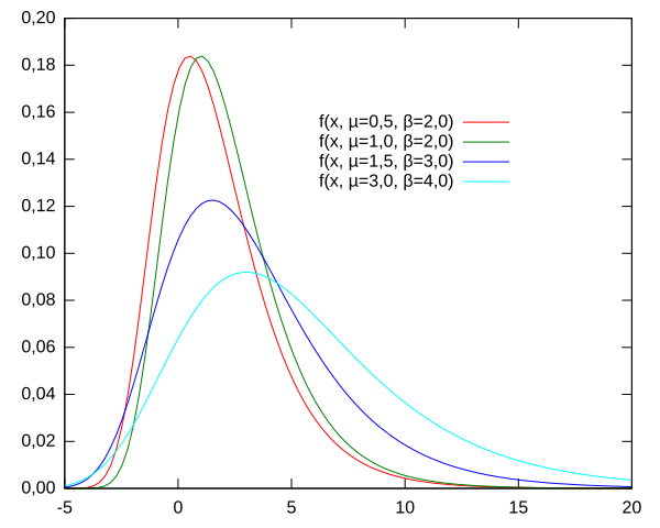 Slika:Gumbel-Density sl.svg