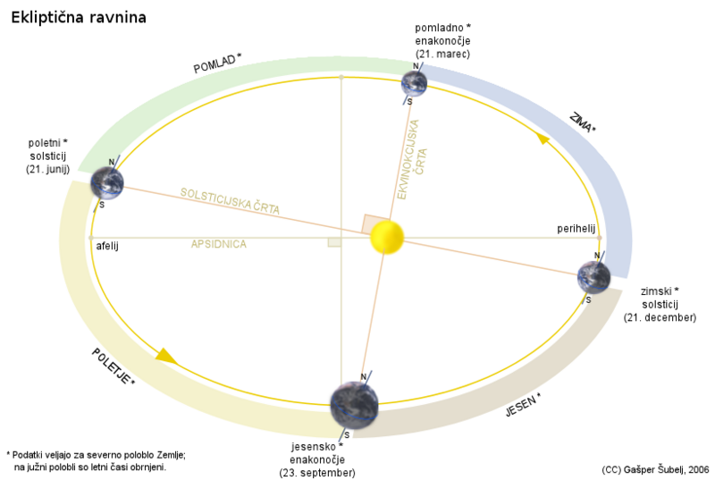 Slika:Eklipticna ravnina.png