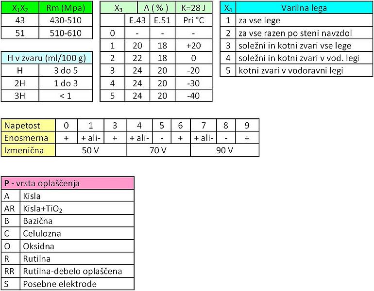 Slika:Tabela elektrod.jpg