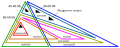 Eulerjev diagram vrst trikotnikov (predpostavlja se, da ima enakostraničen trikotnik najmanj 2 enaki stranici).