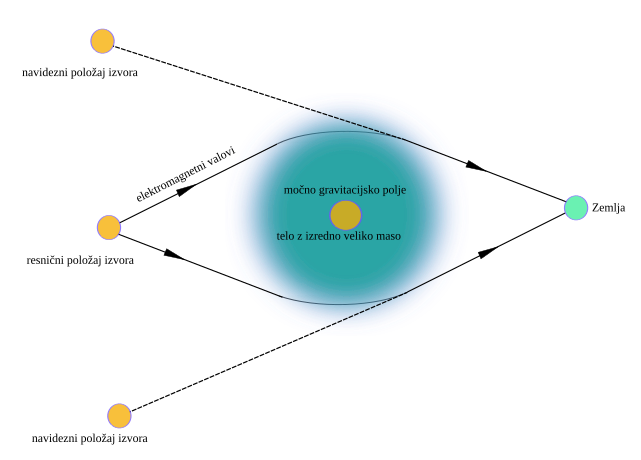 Slika:Gravitacijska leča.svg