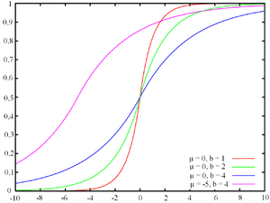 Zbirna funcija za Laplaceovo porazdelitev.