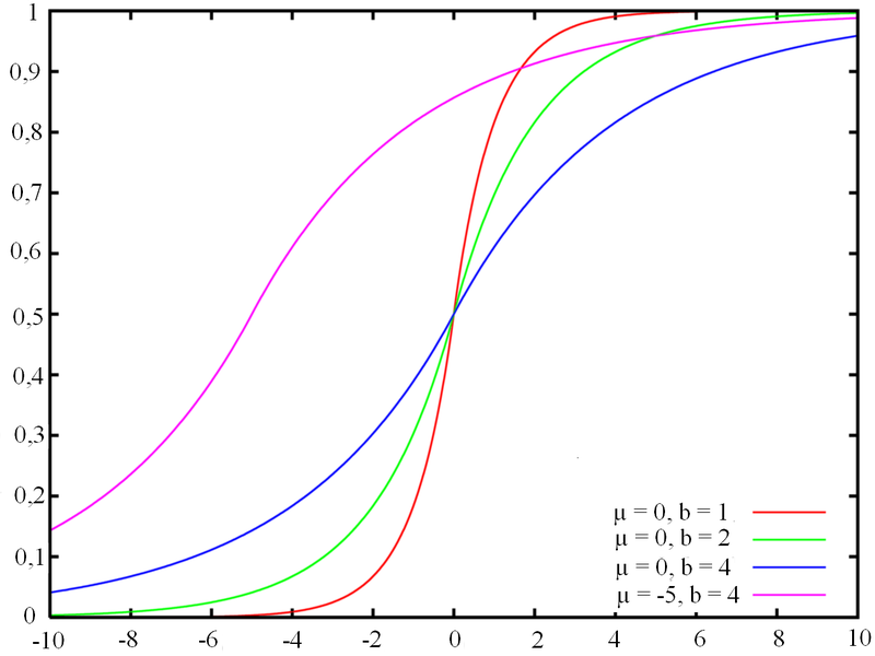 Slika:Laplace distribution cdf sl.png