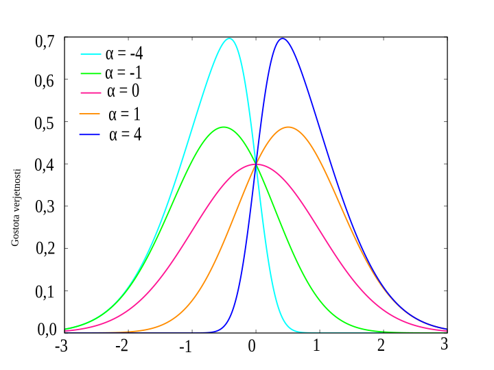 Slika:Skew normal densities sl.svg