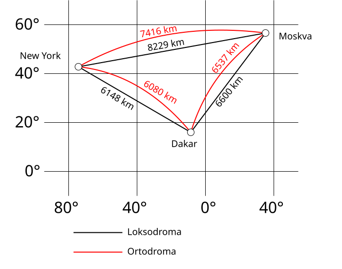Slika:LoxodromeOrthodrome sl.svg