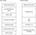 Sličica za ISO/OSI referenčni model