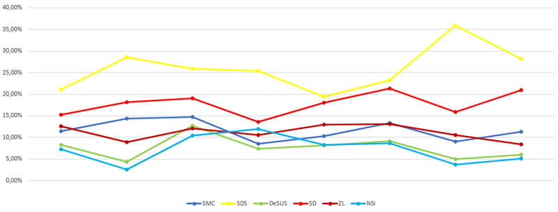 Slika:Ankete državni zbor apr-jun17.png