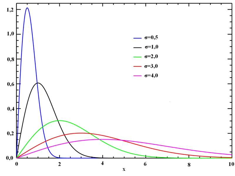 Slika:Rayleigh distributionPDF sl.png