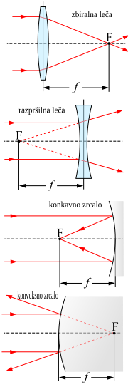 Slika:Focal-length sl.svg