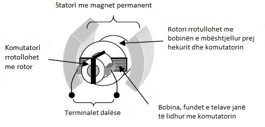 Skeda:Konstruksioni i DC Tahogjeneratorit.jpg