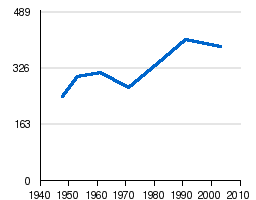 Skeda:Lëvizja e popullsisë së vendbanim Besnik.png