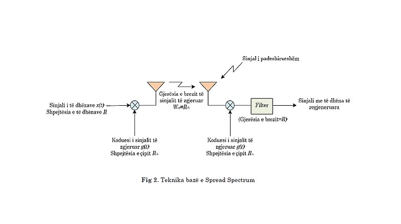 Skeda:Fig 2. Teknika bazë e Spread Spectrum.jpg