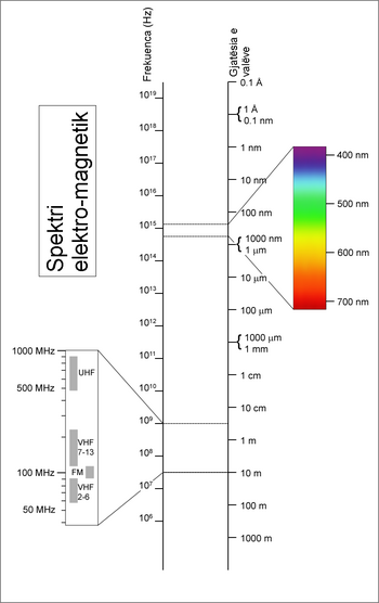 spektri Elektromagnetik-Skema