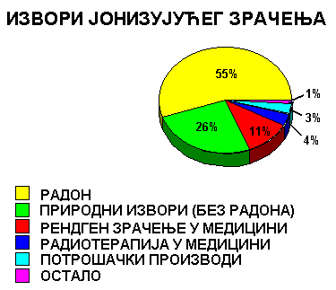 Датотека:Izvori jonizujućeg zračenja.GIF