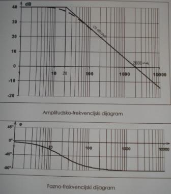 Датотека:Amplitudski i fazni dijagram2.jpg