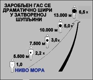 Датотека:Širenje gasa sa visinom.jpg