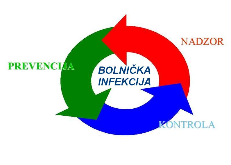 Датотека:Kontrola jatrogenih infekcija.JPG