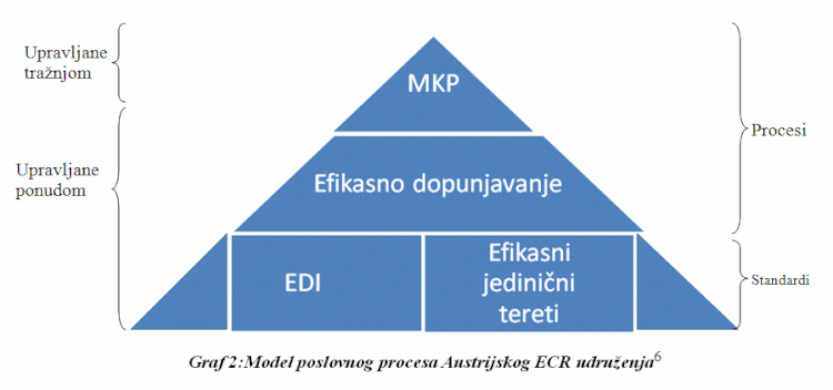 Model poslovnog procesa Austrijskog ECR udruženja6