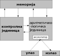 Минијатура за Фон Нојманова архитектура