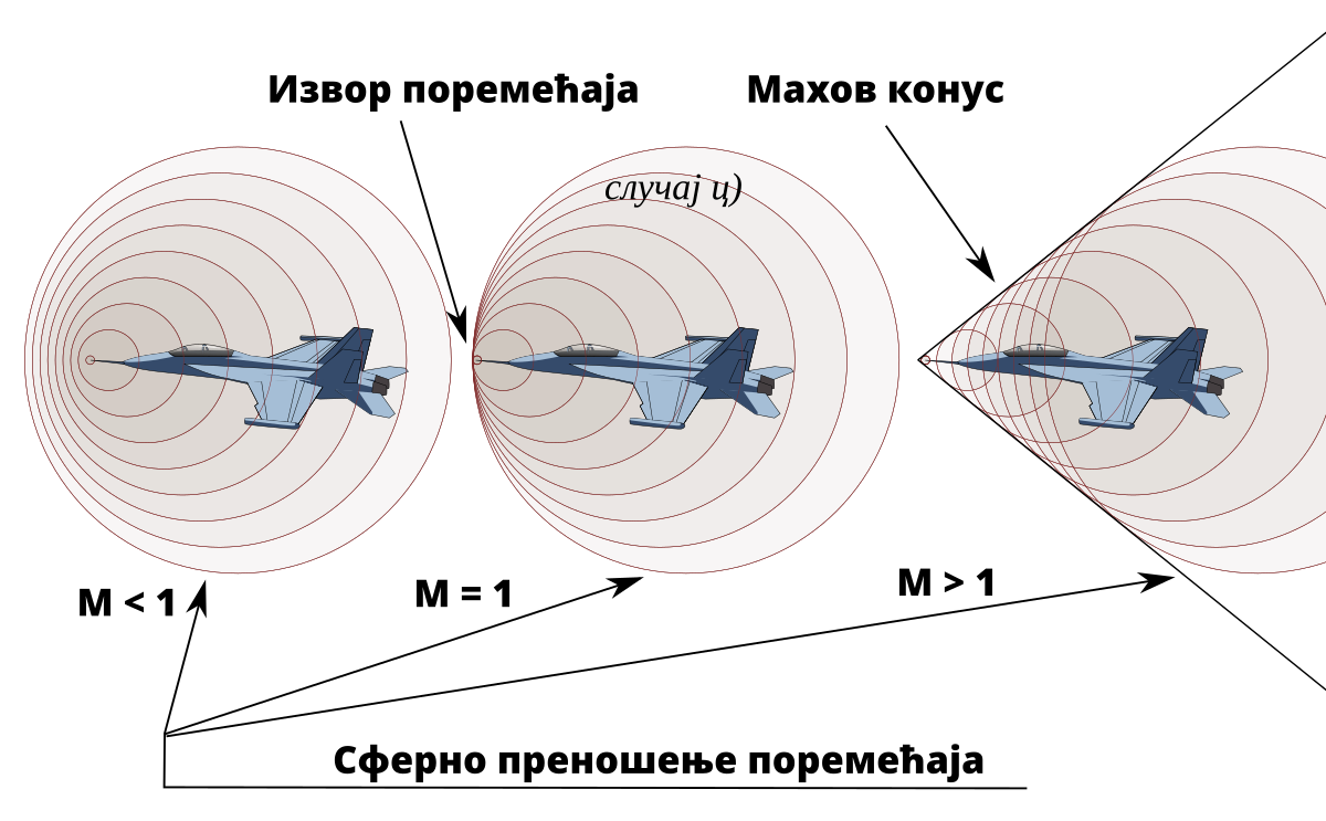 Мах в км. Конус Маха. Угол конуса Маха. Конус Маха от скорости. Звуковой барьер схема.