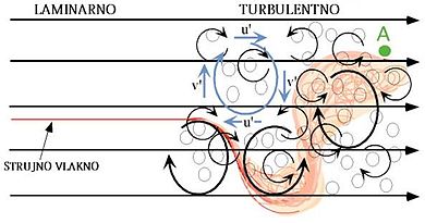 Turbulencija