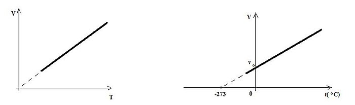 Grafici zavisnosti zapremine od apsolutne temperature i od temperature u '"`UNIQ--postMath-00000014-QINU`"'