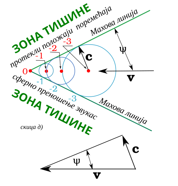 Датотека:Dvostruko brzi brze3.svg