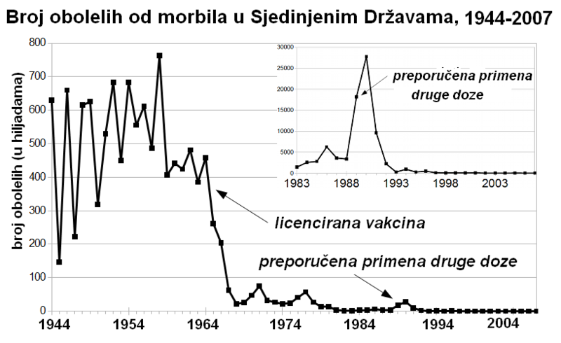 Датотека:Morbili u SAD 1944-2007 insert.PNG