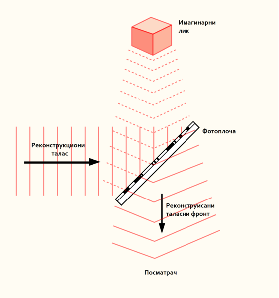 Датотека:Holography-reconstruct1.png