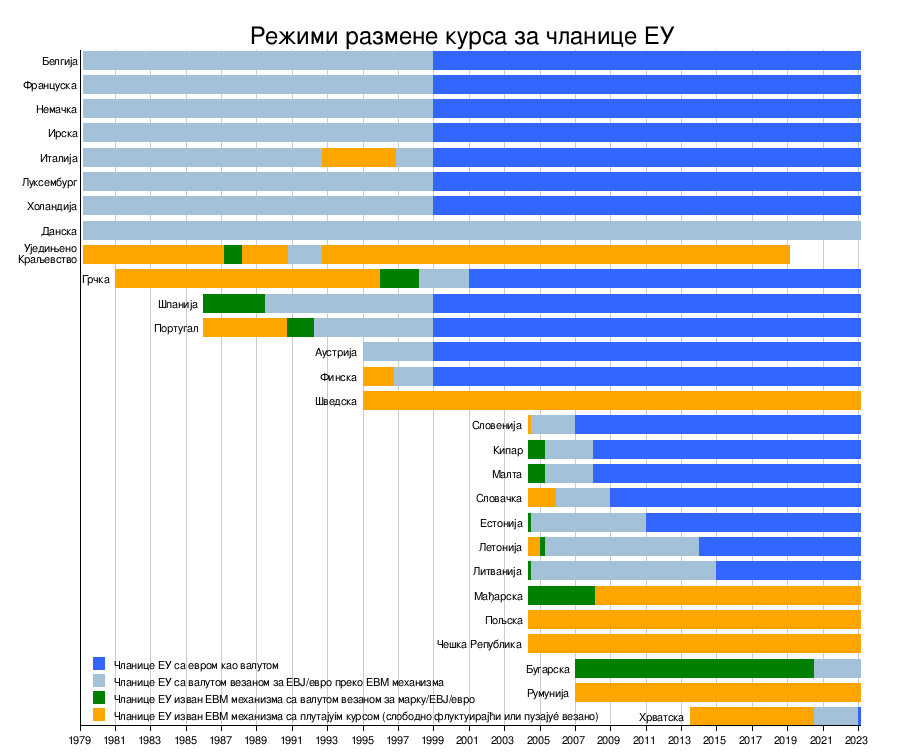 Европски Валутни Механизам