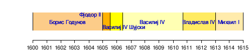 1605—1618 Пољско-Руски Рат