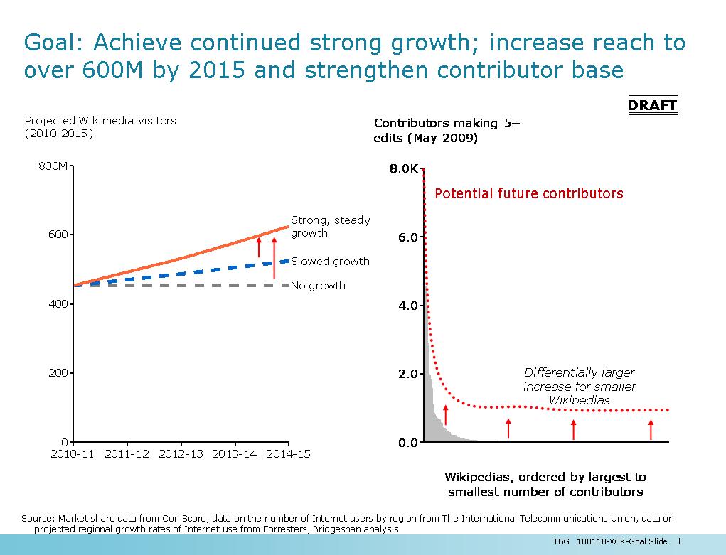 Daughter s growth test. Wiki growth тест. Goal Slide. Regional growth. Slide with the goal of the Case.