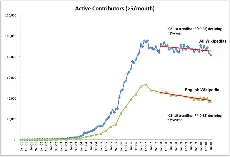 File:Wikipedia active contributors trend.jpg