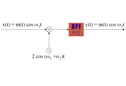 Translasi frékuénsi maké panyampur frékuénsi jeung BPF