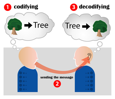 Communication code scheme
