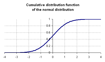 Gambar:Cumulative normal distribution.png