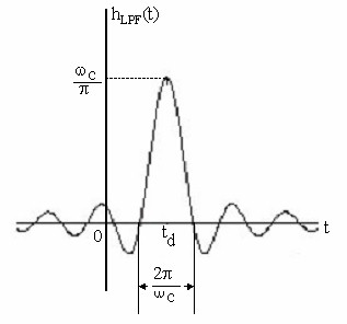 Gambar:Respon impuls LPF.jpg
