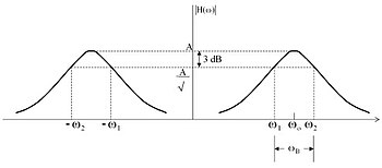 Bandwidth Bandpass filter non-idéal