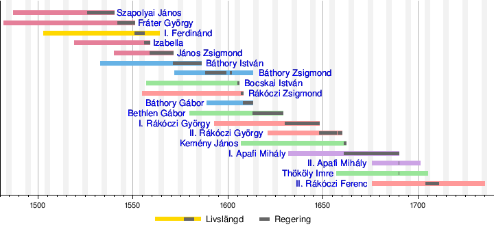 Furstendömet Transsylvanien: Historia, Referenser