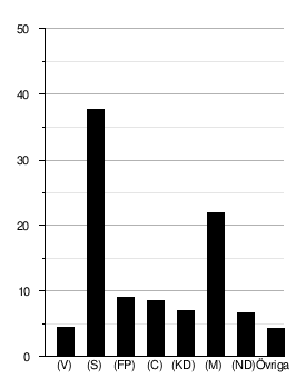 Riksdagsvalet I Sverige 1991: Valkampanjen, Valresultat, Regeringsbildning